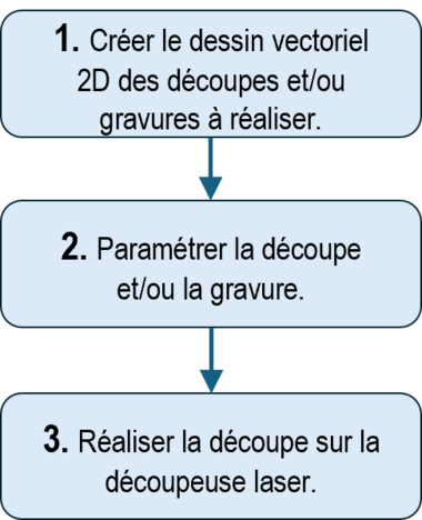 Processus de réalisation découpe laser