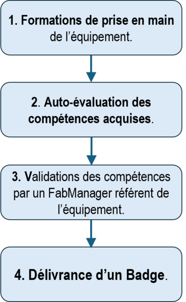 Fichier:Habilitations 00.png